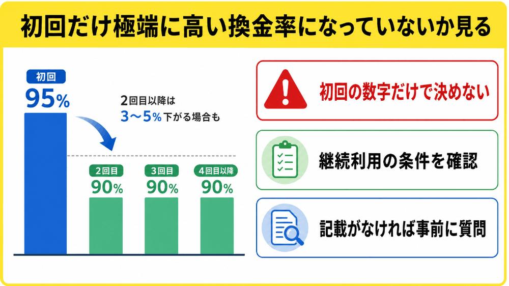 初回だけ極端に高い換金率になっていないか見る