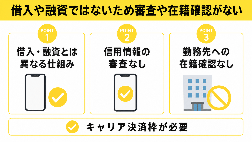借入や融資ではないため審査や在籍確認がない