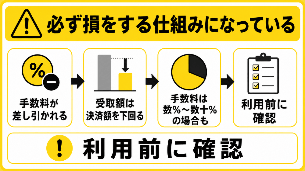 必ず損をする仕組みになっている