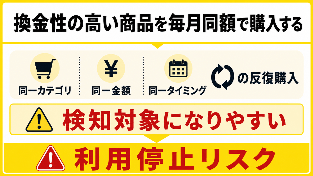 換金性の高い商品を毎月同額で購入する