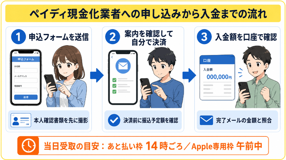 ペイディ現金化業者への申し込みから入金までの流れ